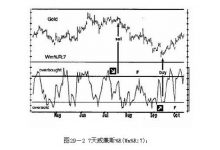 4.6 威廉指标-峰汇在线