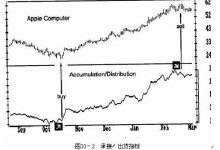 5.2 基于成交量的指标-峰汇在线