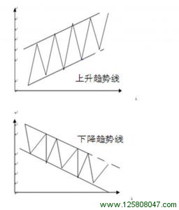 趋势通道的运用