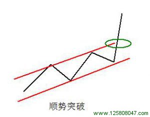 趋势通道的顺势突破