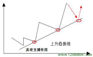 上升趋势线