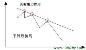 下降趋势线