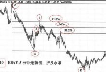 6.14 走势回撤-峰汇在线