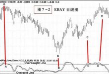 7.2 震荡指标墓本概念-峰汇在线