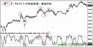 运用摆荡指标掌握交易时效