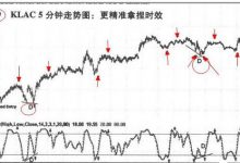 7.5 震荡指标MACD-峰汇在线