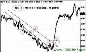 突破：顺着动能方向进行交易