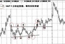 8.4 突破走势的交易策略-峰汇在线