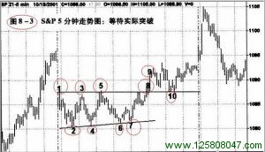 突破走势的高胜算策略