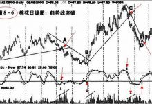 8.6 通过成交量确认突破走势-峰汇在线