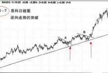 8.8 先前高点的突破-峰汇在线