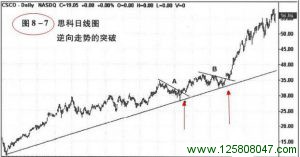 先前高点的突破