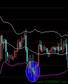 K线与BOLL指标的结合使用要点