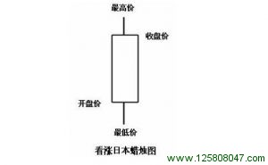 看涨蜡烛图