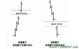 价格缺口