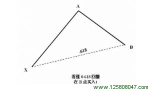 看涨0.618回撤