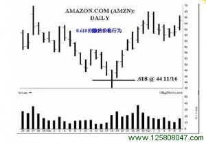 看涨0.618回撤