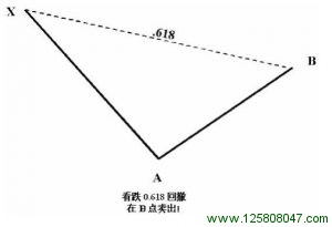 看跌0.618回撤