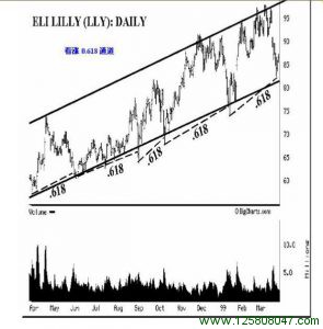 0.618看涨通道