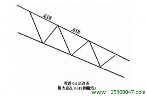 0.618看跌通道