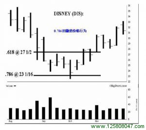 看涨0.786回撤