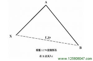 看涨1.270投射形态