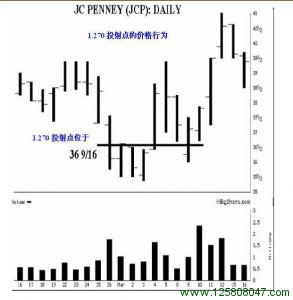 看涨1.270投射形态