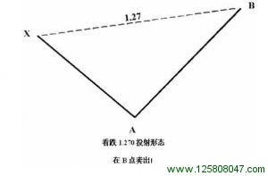 看跌1.270投射形态