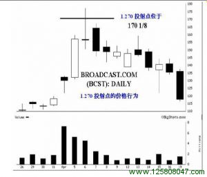 看跌1.270投射形态