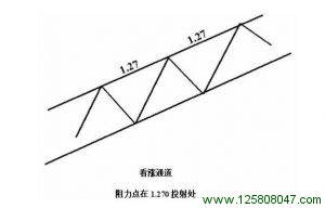 1.270看涨通道