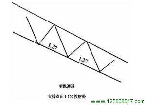 1.270看跌通道