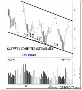 1.270看跌通道