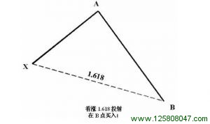 看涨1.618投射