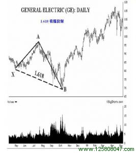 看涨1.618投射
