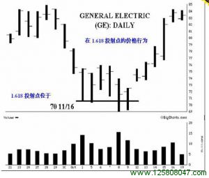 看涨1.618投射