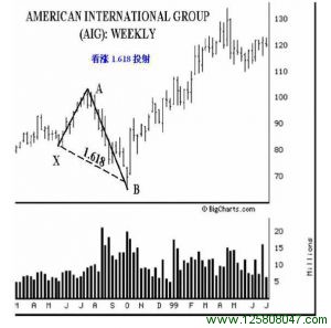看涨1.618投射