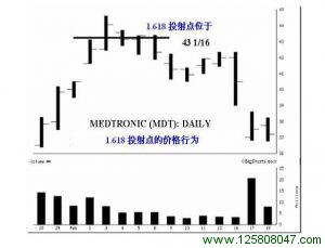 看跌1.618投射