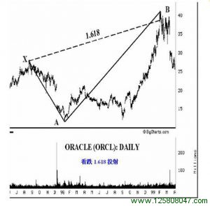 看跌1.618投射