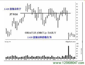 看跌1.618投射