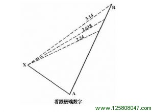 看跌极端数字