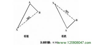 急剧的0.382回撤