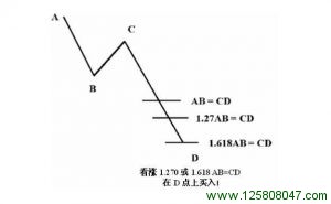 可选看涨 0 1.270 或1.618 AB = CD