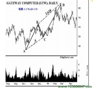 看跌的可选1.270 或 或1.618 AB = CD形态