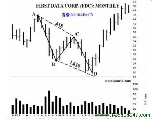 看涨可选0.618 或0.786 AB = CD