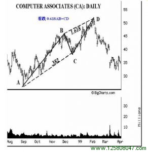 看跌可选0.618或0.786AB = CD