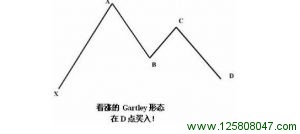 看涨 Gartley 形态