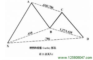 理想的看涨 Gartley 形态