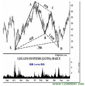 理想的看涨 Gartley 形态