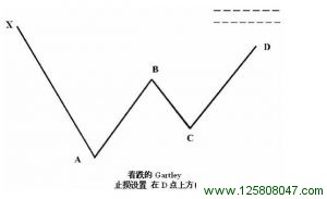 看跌 Gartley 的止损