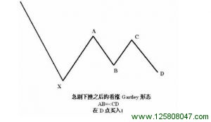 急剧下挫之后的看涨 Gartley 形态